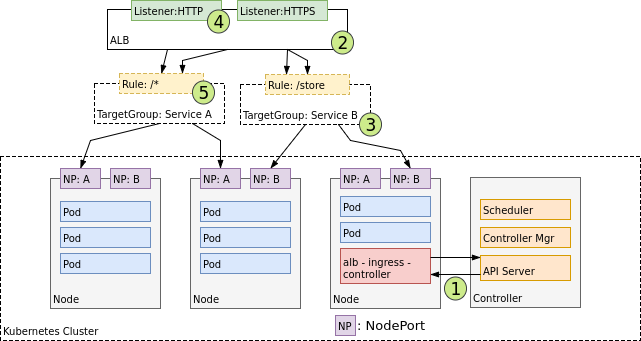 K8S教程_Kubernetes网络模型_Ingress_Controller_Design /images/Kubernetes网络模型/ingress-controller-design.dcad3010.png