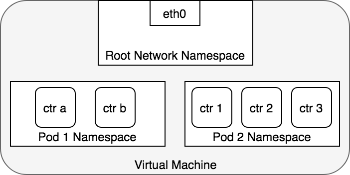 K8S教程_Kubernetes网络模型_pod_network_namespace /images/Kubernetes网络模型/pod-namespace.5098bb9c.png
