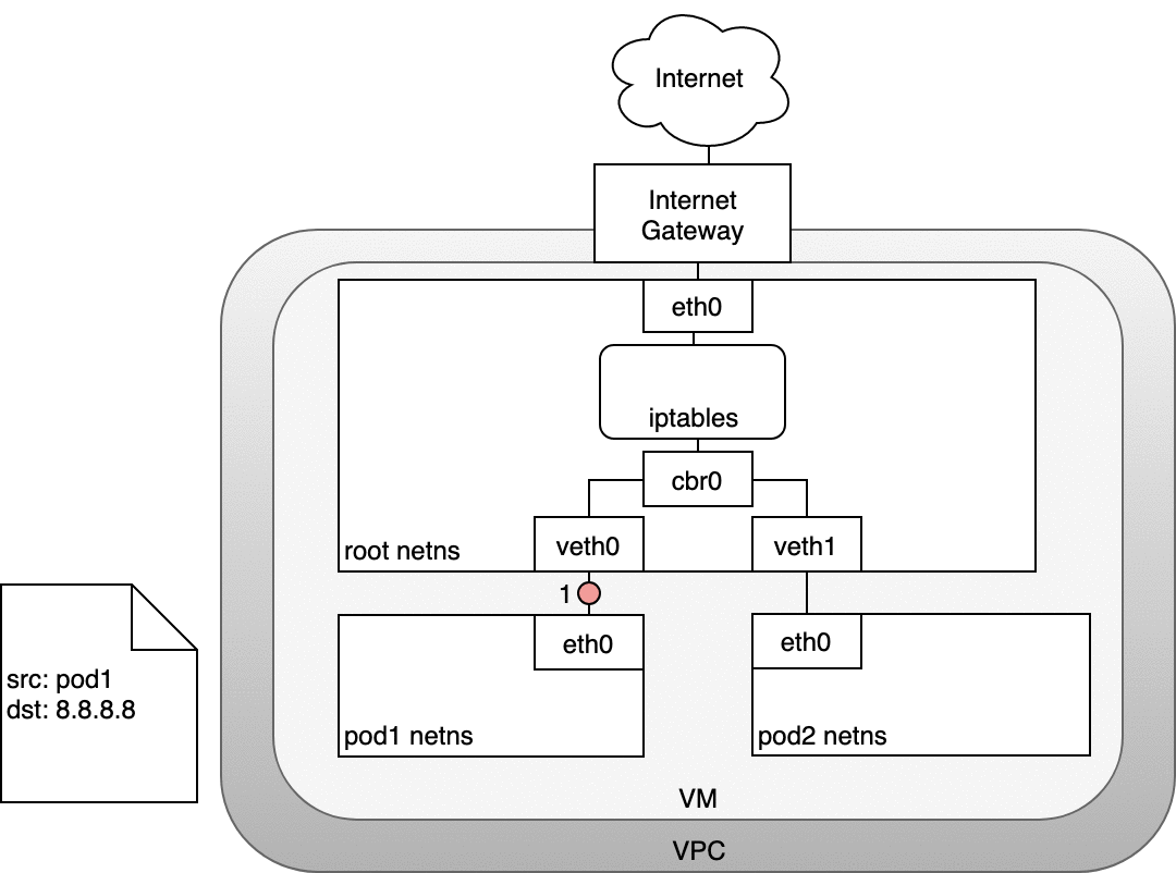 K8S教程_Kubernetes网络模型_数据包的传递_pod-to-internet /images/Kubernetes网络模型/pod-to-internet.986cf745.gif