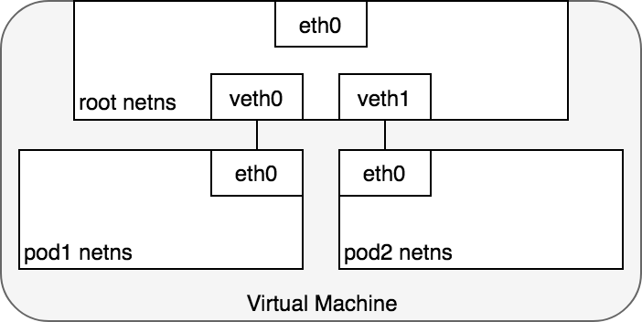 K8S教程_Kubernetes网络模型_veth_pair_per_pod /images/Kubernetes网络模型/pod-veth-pairs.242c359f.png