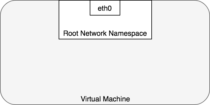 K8S教程_Kubernetes网络模型_root_network_namespace /images/Kubernetes网络模型/root-namespace.bc75d9ba.png