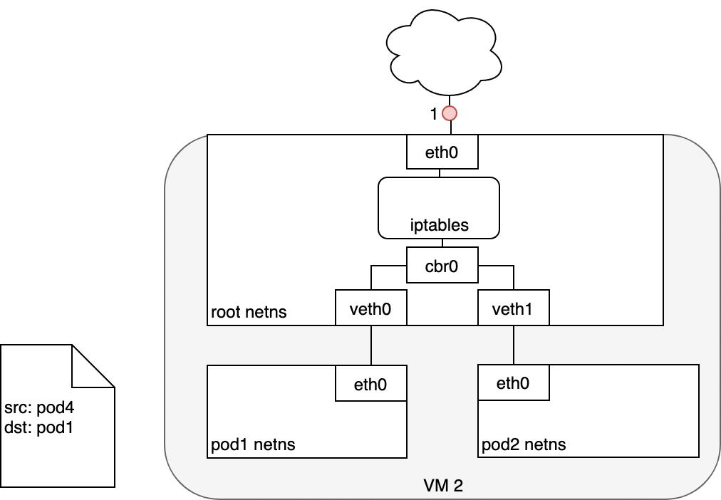 K8S教程_Kubernetes网络模型_数据包的传递_service-to-pod /images/Kubernetes网络模型/service-to-pod.4393f600.gif